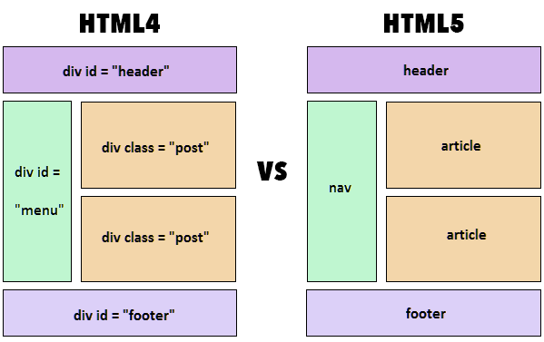 различия между html4 html5
