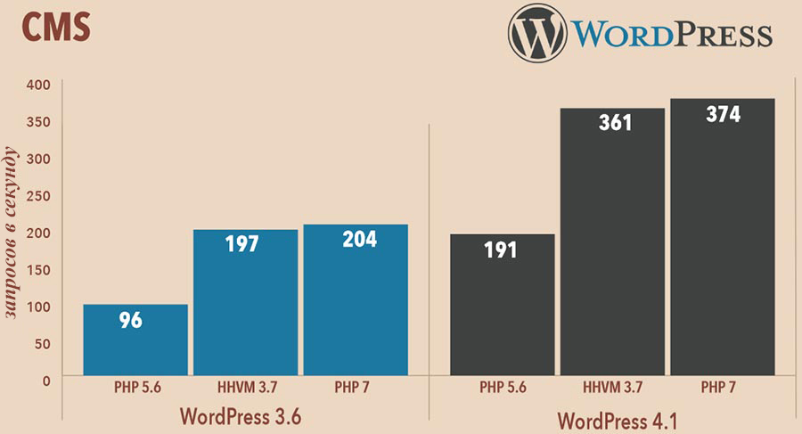 Скорость WordPress PHP 7